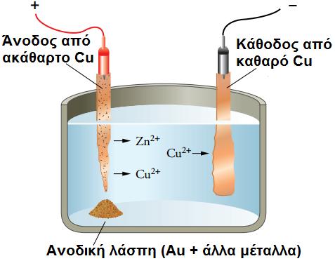 Μεταλλουργία χαλκού (καθαρισμός σπογγώδους χαλκού με ηλεκτρόλυση) Άνοδος: Οξείδωση Cu(ακάθαρτος) Cu 2+ + 2 e Η