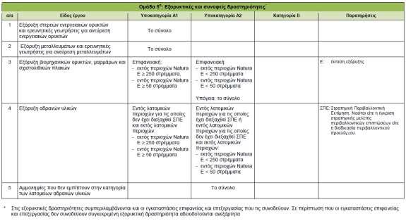 α/α Είδος έργου Υποκατηγορία Α1 Υποκατηγορία Α2 Κατηγορία B Παρατηρήσεις 1 Ηλεκτροπαραγωγή από αιολική ενέργεια P 60 MW ή P > 30 MW και εντός περιοχών δικτύου Natura 2000 ή L 20 km Οµάδα 10η: