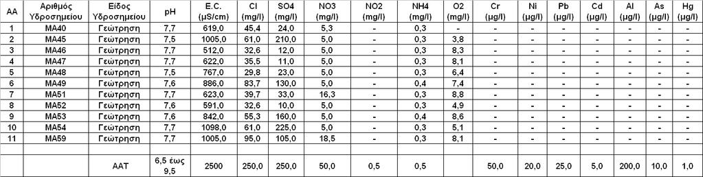 Πίνακας 4.15.1. Πίνακας μέσης τιμής συγκέντρωσης ανά παράμετρο και ανά θέση δειγματοληψίας του υπόγειου υδατικού συστήματος Οφρυνίου (GR1100150) και σύγκριση με τα ποιοτικά πρότυπα - ΑΑΤ. Πίνακας 4.