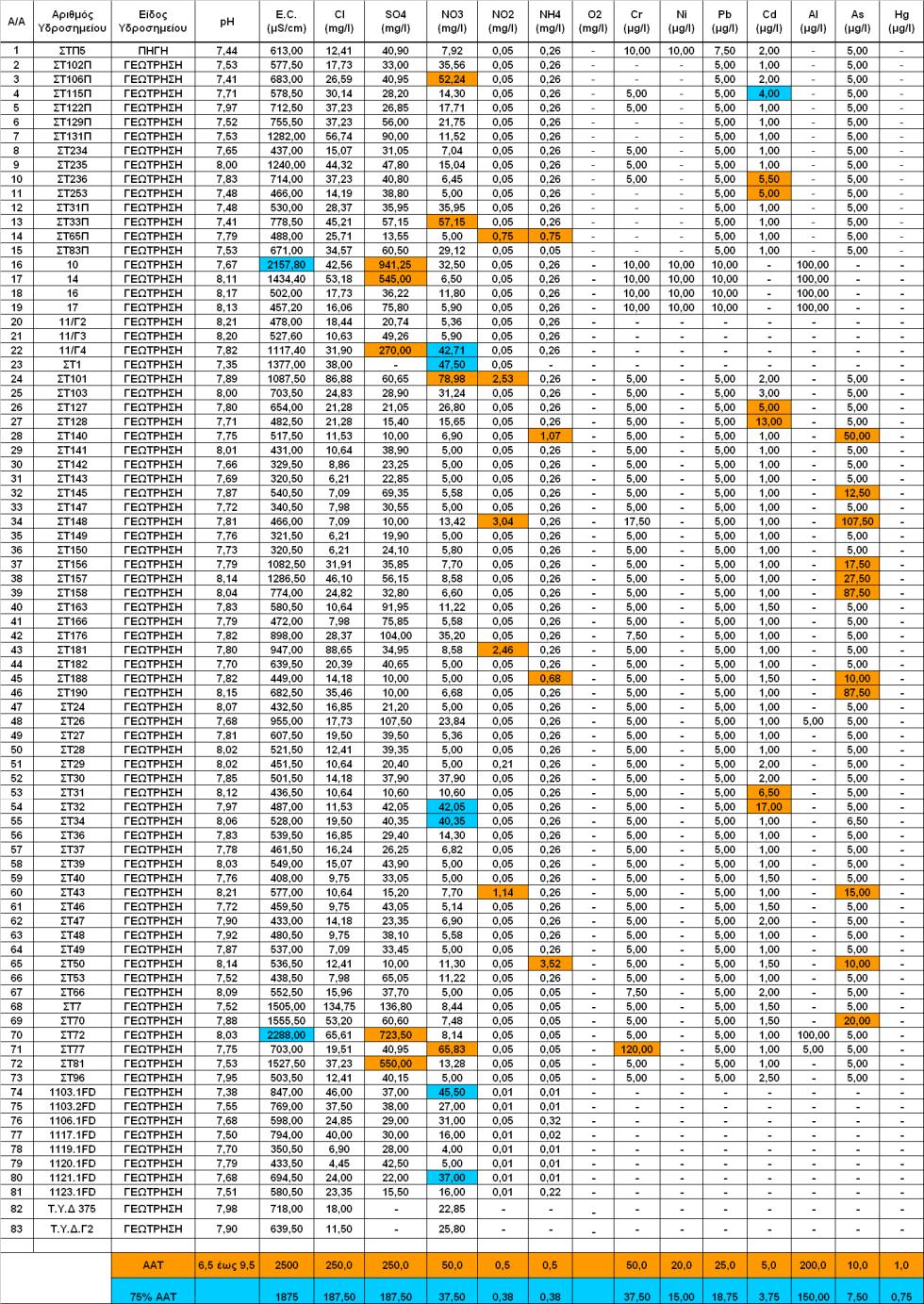 Πίνακας 5.1.1. Πίνακας μέσης τιμής συγκέντρωσης ανά παράμετρο και ανά θέση δειγματοληψίας του ΥΥΣ Σερρών (GR1100010) για τη χρονική περίοδο 2000-2010.