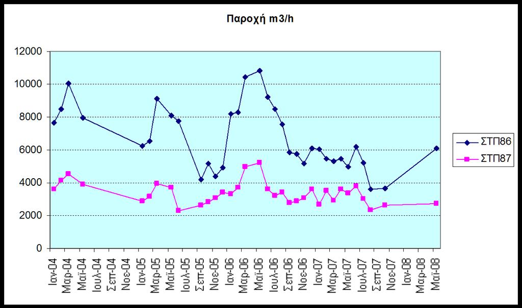 Αξιολόγηση της ποσοτικής κατάστασης του ΥΥΣ: Στα υπόγεια νερά του ΥΥΣ Αγγίτη έχουν πραγματοποιηθεί μετρήσεις στάθμης από το ΙΓΜΕ σε 2 γεωτρήσεις και μετρήσεις παροχής σε 8 πηγές για το χρονικό