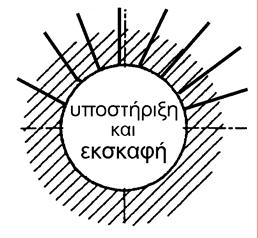 Συνήθης (αά εφαμένος) τρόπος προομοίωης της διάνοιξης και προωρινής υποτήριξης ήραγγας : (ΙΙ) (Ι) (ΙΙ) Ταυτόχρονη υποτήριξη και εκκαφή (Ι) Αρχική κατάταη βραχόμαζας (γεωτατικές τάεις) Η μέθοδος αυτή