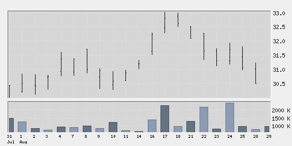 Εικόνα 2.1 To bar chart και ο όγκος συναλλαγών της Εθνικής Τράπεζας από 31 Ιουλίου µέχρι 29 Αυγούστου 2006 (www.naftemporiki.gr) 2.