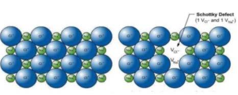 Οι ατέλειες Schottky και Frenkel παρατηρούνται στους Ιοντικούς κρυστάλλους (κεραμικά