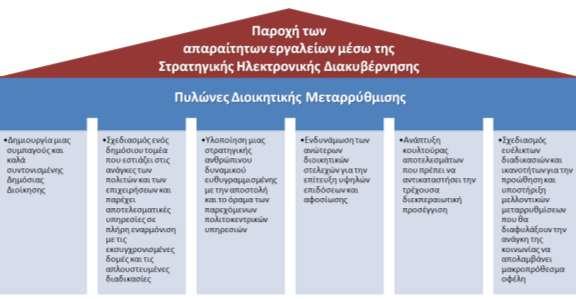 ηλεκτρονικής διακυβέρνησης, η τεχνολογία και ο πολίτης χρήστης των υπηρεσιών, μεταβάλλονται εκθετικά στην πορεία του χρόνου.