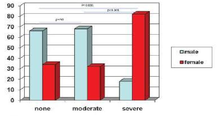 % PPM by Gender Astudillo LM