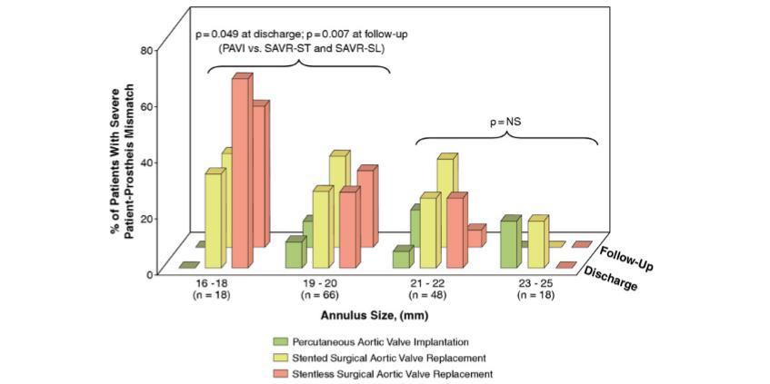 % PPM in 3 Aortic Bioprosthesis Groups JACC: