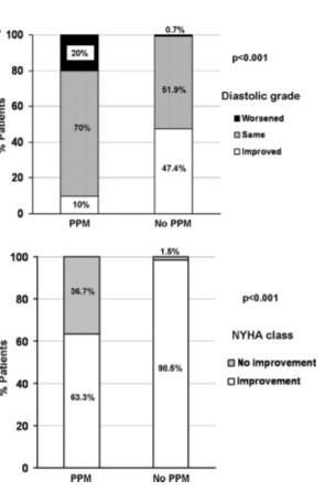 Impact of PPM on LV diastolic function