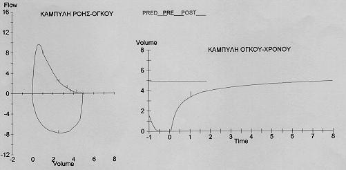 Ο Hyatt, το 1958, παρουσίασε την μεγίστη καμπύλη ροής-όγκου (Maximum Expiratory Flow