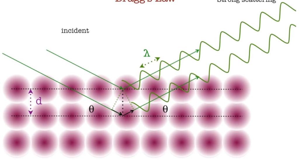 Νόμος του Bragg ισχυρή περίθλαση προσπίπτων Διαφορά βήματος =