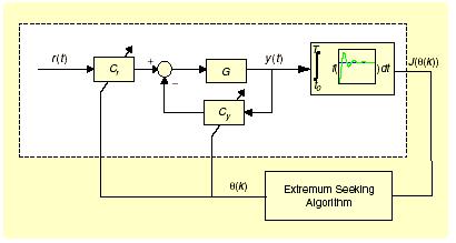 1.3.5 Προσαρμοστικός αλγόριθμος ES-AD-ALINEA Στην παρούσα εργασία η εκτίμηση της τιμής του o cr σε πραγματικό χρόνο θα επιτευχθεί με βοήθεια ενός προσαρμοστικού αλγορίθμου, ο οποίος επιζητά την