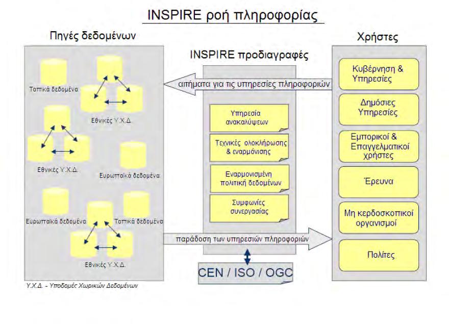 Εικόνα 3.2 Ροή γεωχωρικής πληροφορίας κατά Inspire 2 (πηγή: http://inspire.jrc.ec.europa.eu) Κεντρικό σημείο είναι το περιεχόμενο της υποδομής που είναι τα σύνολα χωρικών δεδομένων.