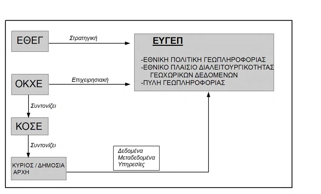 και υποχρεούται να εισηγείται στις δημόσιες αρχές για τη λήψη οποιουδήποτε αναγκαίου τεχνικού και διοικητικού μέτρου έτσι ώστε: Τα γεωχωρικά δεδομένα, μεταδεδομένα και υπηρεσίες των δημοσίων αρχών να