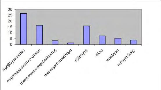 διακόψουν το κάπνισμα το 26,3% ανέφερε πως είχε κάποιο πρόβλημα υγείας και το 16,3% αφορούσε στα συμπτώματα του αναπνευστικού, το 15,8% επιθυμούσε