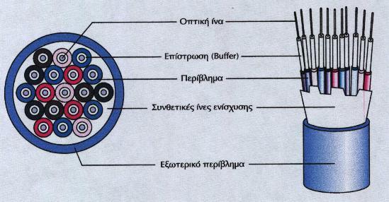 Οπτική Ίνα (2/6): Ένα καλώδιο οπτικής ίνας, περιέχει μέσα του πολύ λεπτές οπτικές ίνες, με διάμετρο μικρότερη και από