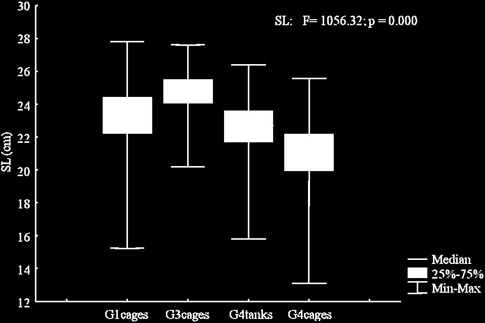 04 cm SL, εκ των οποίων (Εικόνα 3.24) τα 1082 άτομα προέρχονται από την αρχική γενεά (G1cages, 23.24±1.