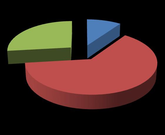 27% 10% 63% Απόφοιτος Λυκείου ΑΕΙ/ ΣΕΙ Μεταπτυχιακό Γηάγξακκα 3: Μνξθσηηθό Δπίπεδν Σν επφκελν δηάγξακκα, παξνπζηάδεη ηηο