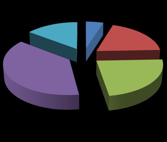 5% Απόλυτα 15% 19% 38% 23% Οφτε υμφωνώ Οφτε υμφωνώ υμφωνώ Απόλυτα Γηάγξακκα 11: Βειηίσζε ηεο απόδνζεο ησλ εξγαδνκέλσλ ηε ζπλέρεηα αλαδήηεζεο ησλ απφςεσλ ζρεηηθά κε ην ζθνπφ ηεο αμηνιφγεζεο, νη