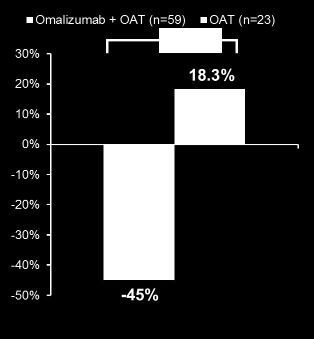 % change in mean maintenance OCS dose Patients on OCS (%) REDUCED OCS