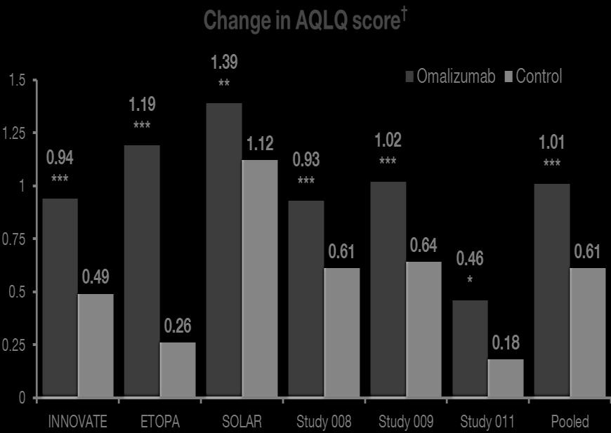 Mean (SD) change from baseline QOL IMPROVEMENT Evidence