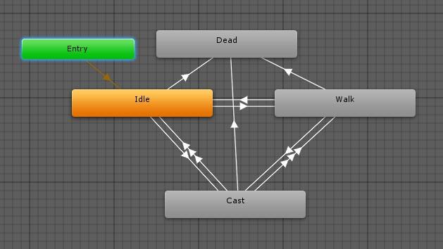 4.3 Δημιουργία Animator Controller του παίκτη Για την σωστή διαχείριση και εναλλαγή των animation του παίκτη κατά την διάρκεια του παιχνιδιού, χρησιμοποιήθηκε το Animator Controller της Unity.