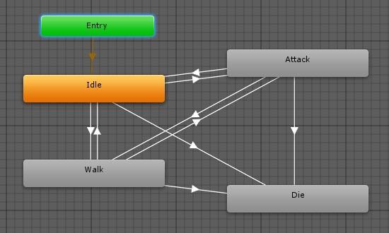 Σχήμα 29: Enemy Animator Controller Τα στάδια είναι παρόμοια με αυτά του παίκτη με την διαφορά ότι το στάδιο επίθεσης λέγεται Attack.