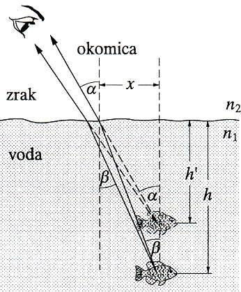 25. Predmet se nalazi ispred konkavnog zrcala na rastojanju manjem od ţarišne daljine. Grafički odredi poloţaj i narav slike. 26.