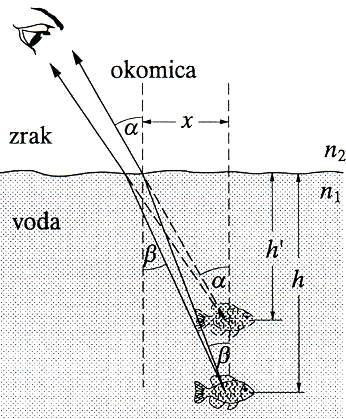 25. Predmet se nalazi ispred konkavnog zrcala na rastojanju manjem od ţarišne daljine. Grafički odredi poloţaj i narav slike. 26.