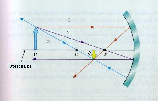 Slika 14: Upodobitev predmeta s konkavnim krogelnim zrcalom. (a) Krivinsko središče zrcala (C) je med predmetom in zrcalom. Iz poteka žarkov dobimo sliko, ki je prava, obrnjena in pomanjšana.