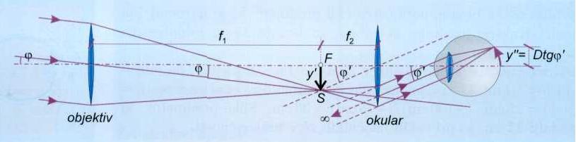 očesom tgϕ = y/a 0. Povečavo M lupe definiramo kot razmerje obeh tangensov, torej M = tgϕ tgϕ = y/ f = a 0 / f.