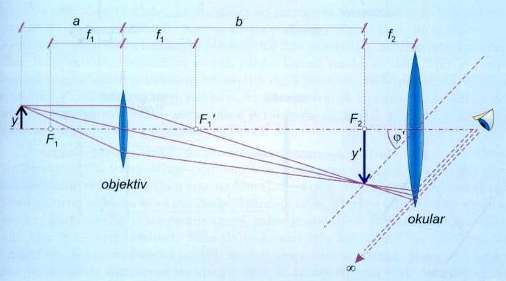 katerim vidimo predmet s prostim očesom. Iz slike 23 razberemo, da je tgϕ = y / f 1 in tgϕ = y / f 2, tako da je povečava M = tgϕ tgϕ = y / f 2 y / f 1 = f 1 / f 2.