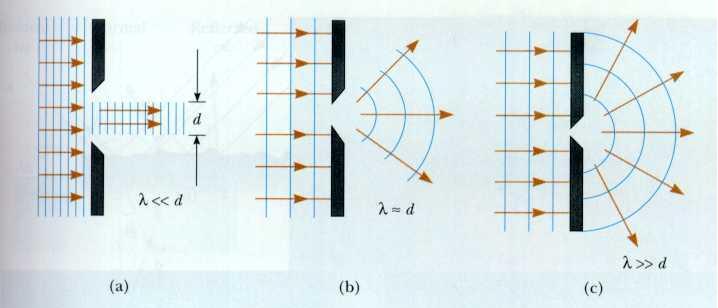 Slika 2: Ravno valovanje z valovno dolžino λ vpada na oviro z odprtino širine d.