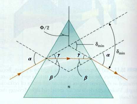 Zaradi enostavnosti se bomo zanimali samo za simetričen prehod curka monokromatične svetlobe skozi prizmo (slika 9). Zaznamujmo kót ob vrhu prizme s Φ (imenujemo ga lomeči kot).