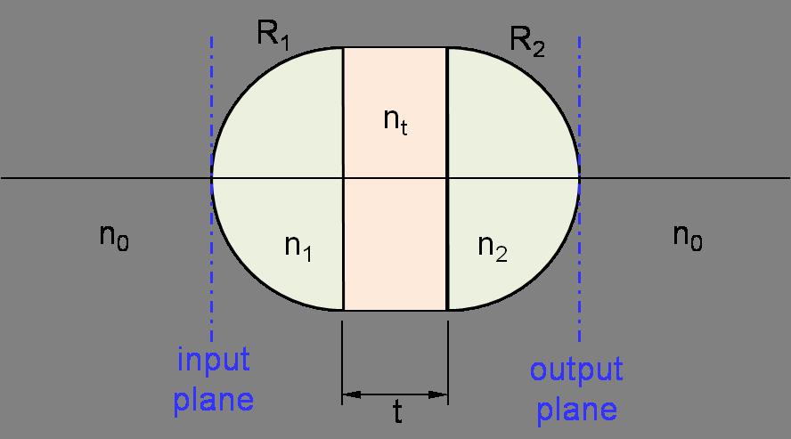 Άσκηση 4 (Two Hemi-Spherical Lenses separated by a Distance): [30%] Δύο ημισφαιρικοί φακοί με ακτίνες R 1 και R 2 έχουν δείκτες διάθλασης n 1 και n 2 αντίστοιχα και χωρίζονται από μια ομογενή περιοχή