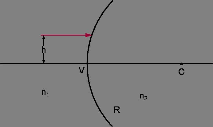 Άσκηση 6 (Spherical Aberration): [30%] Υποθέσετε μια κυρτή σφαιρική διαθλαστική επιφάνεια ακτίνας R μεταξύ δύο υλικών με δείκτες διάθλασης n 1 και n 2 αντίστοιχα (n 1 < n 2 ).