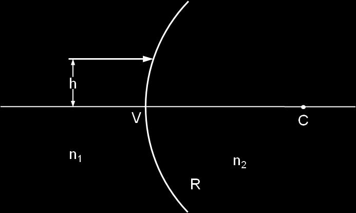 (α) Να βρεθεί επακριβώς σε ποια απόσταση η διαθλώμενη ακτίνα θα τμήσει τον οπτικό άξονα και να συγκριθεί το αποτέλεσμα με το αποτέλεσμα της παραξονικής προσέγγισης.