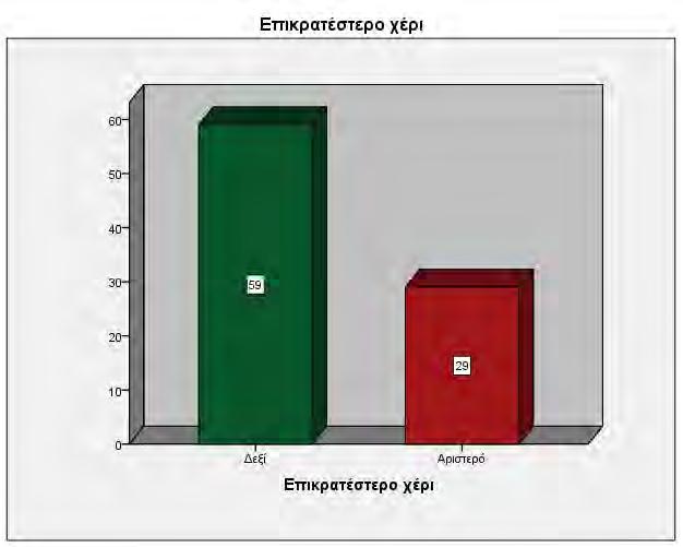 Ποσοστιαία αποτελέσματα ως προς το επικρατέστερο χέρι Επικρατέστερο χέρι Έγκυρο Συχνότητα Ποσοστό ποσοστό Αθροιστικό ποσοστό Έγκυρο Δεξί 59 67.0 67.0 67.0 Αριστερό 29 33.0 33.