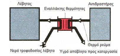 4.2 Ανάκτηση θερμότητας από θερμά ρεύματα Κάθε βιομηχανική δραστηριότητα χαρακτηρίζεται από ένα μεγάλο αριθμό θερμών ρευμάτων τα οποία πρέπει να ψυχθούν ή θερμών ρευστών αποβλήτων τα οποία πριν