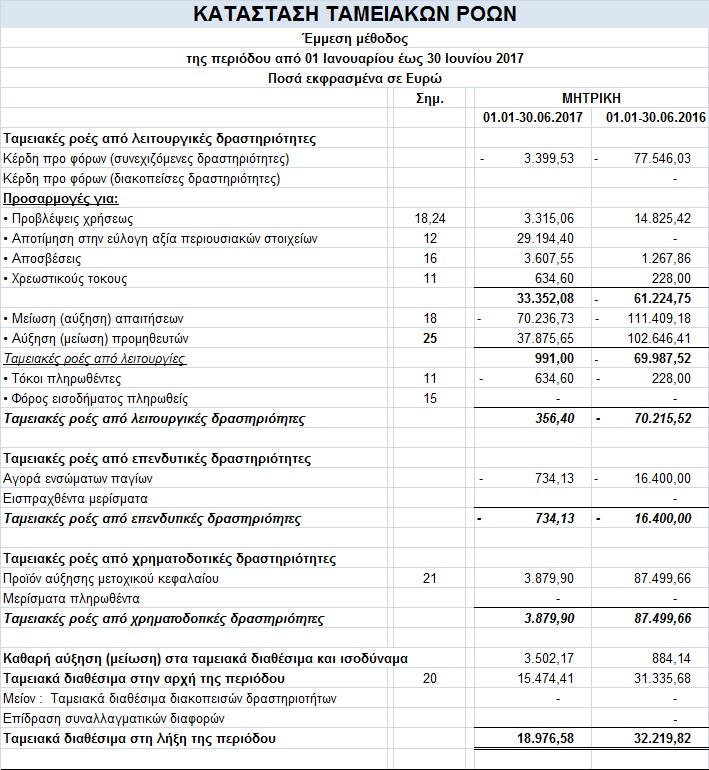 Κατάσταση Ταμειακών Ροών *Οι σημειώσεις αποτελούν