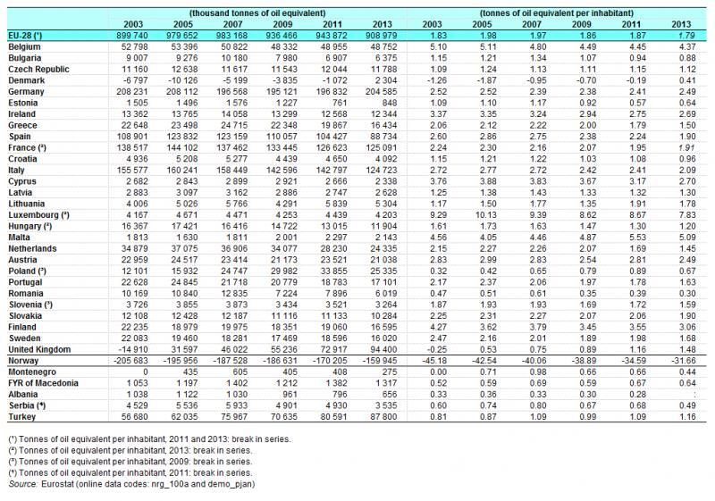 Πίνακας 2.1: Καθαρές εισαγωγές πρωτογενούς ενέργειας κατά το διάστημα 2003-2013 [6].