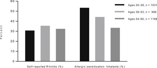 Immunology and Allergy Clinics of North