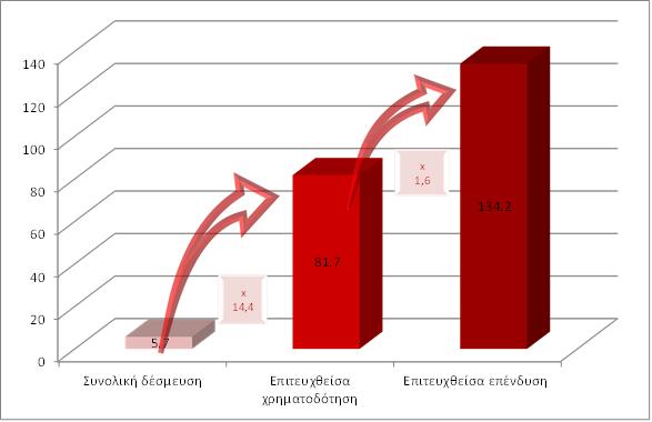 4.1. Χρηματοδοτική μόχλευση των μέσων της περιόδου 2007-2013 18 Στις 31 Δεκεμβρίου 2016 η συνολική συνεισφορά της Ένωσης για τα μέσα της περιόδου 2007-2013, η οποία ανήλθε στο ποσό των 5,7 δισ.