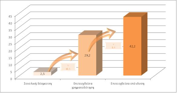 Εξεταζόμενα μέσα: GIF (CIP), Marguerite, ENEF στο πλαίσιο του EDIF, ENIF στο πλαίσιο του EDIF, Στήριξη στον FEMIP, GEEREF Γράφημα 4: Μέσα μεικτής (δανειακής και κεφαλαιακής) χρηματοδότησης για την