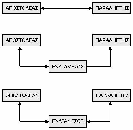12 Σχήμα 5: Άμεση και έμμεση επικοινωνία Η πιο κλασσική εφαρμογή του έμμεσου τύπου επικοινωνίας εμφανίζεται σε διαδικασίες συνομιλίας ανάμεσα σε δύο πρόσωπα που μιλούν διαφορετικές φυσικές γλώσσες.