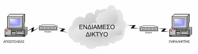 4 επικοινωνιακού συστήματος δηλαδή η πηγή και ο προορισμός ή ισοδύναμα ο αποστολέας και ο παραλήπτης είναι συνήθως κάποιες εφαρμογές των χρηστών ή του συστήματος, όπως είναι για παράδειγμα κάποιο