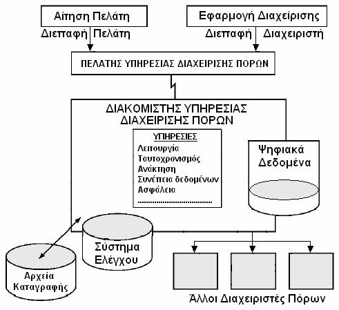 72 Σχήμα 19: Τυπική δομή του υποσυστήματος διαχείρισης πόρων ψηφιακής βιβλιοθήκης Από το παραπάνω σχήμα διαπιστώνουμε πως ο διαχειριστής πόρων μπορεί να θεωρηθεί ως μία υπηρεσία που συνδυάζει
