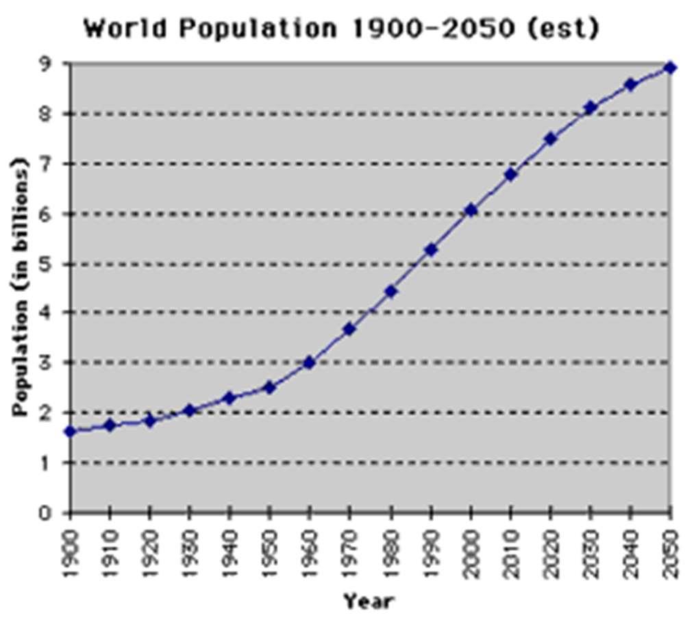 Κεφάλαιο 1 Αμμωνία Μέθοδοι Παραγωγής Σχήμα 1.2. Αύξηση του πληθυσμού της γης τον 20 ο αιώνα [3]. 1.2. Μέθοδος Haber-Bosch 1.2.1 Ιστορική Αναδρομή Το 1787, ο C. L.
