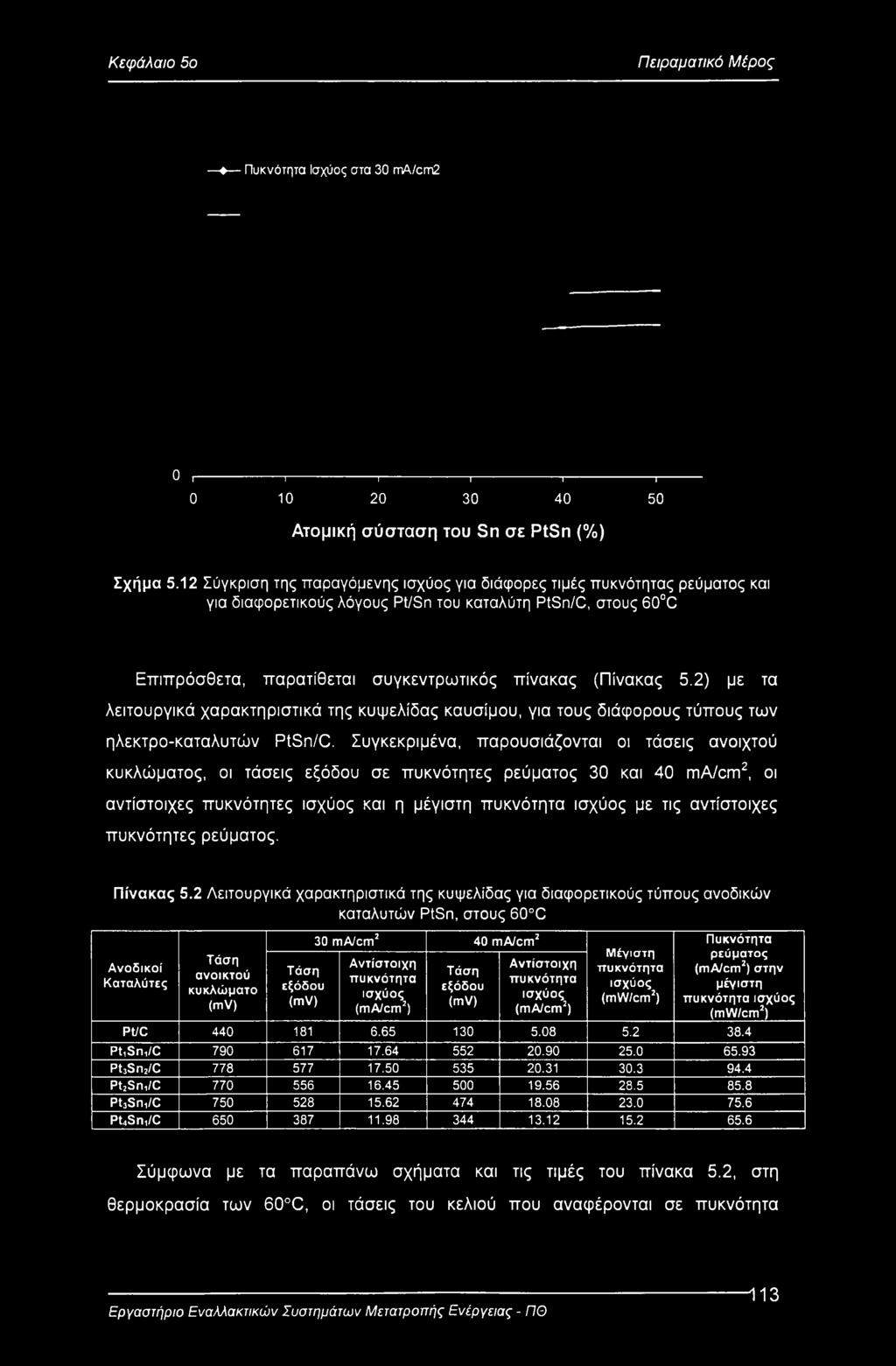 12 Σύγκριση της παραγόμενης ισχύος για διάφορες τιμές πυκνότητας ρεύματος και για διαφορετικούς λόγους Pt/Sn του καταλύτη PtSn/C, στους 60 C Επιπρόσθετα, παρατίθεται συγκεντρωτικός πίνακας (Πίνακας 5.