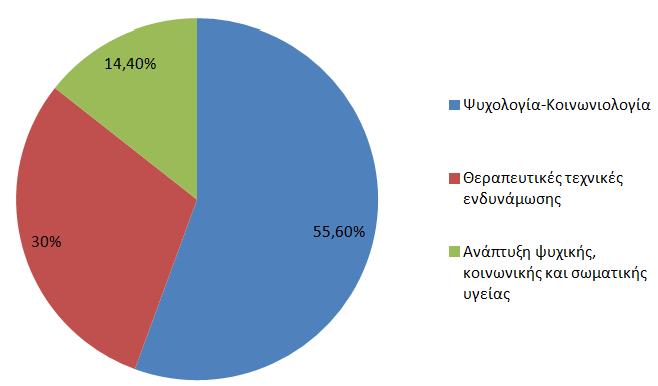 Ποιο/α πρόγραμμα/τα παρακολουθείτε