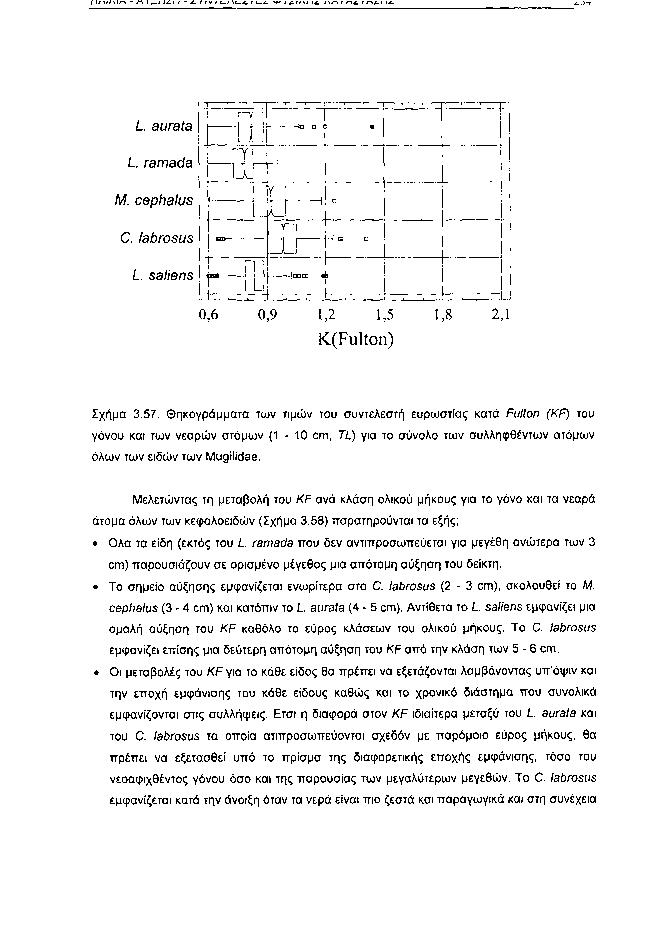Γ7/1//\/ΛΛ η I I l l 7. 1 IV 1!_/\ _. Ι _ί. >f / ίιι\ι Ιί. Ι\ΙΛ Ι ΓΛί. Ι ηί.1 li. i j t L aurata L ramada M. cephalus C. labrosus D D ιι L saliens Η,6,9 1,2 1,5 1,8 2,1 K(Fulton) Σχήμα 3.57.